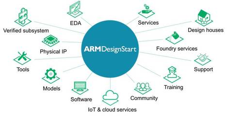 长文详解增强版ARM DesignStart:通向定制化SoC的最快、最低风险之路